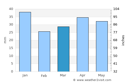 Lappi average rain in March