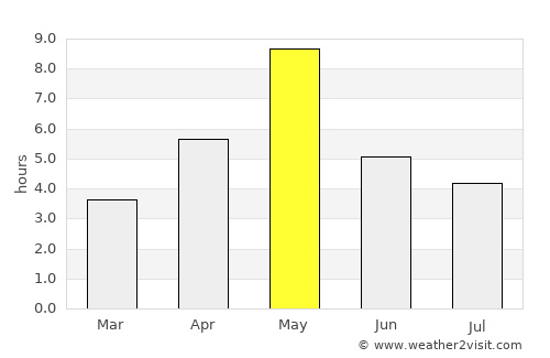 Lappi average rain in May