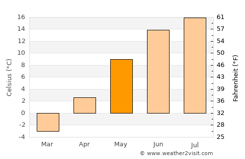 Lappi average temperature in May
