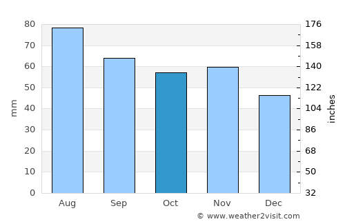 Lappi average rain in October