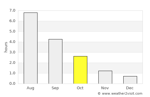 Lappi average rain in October