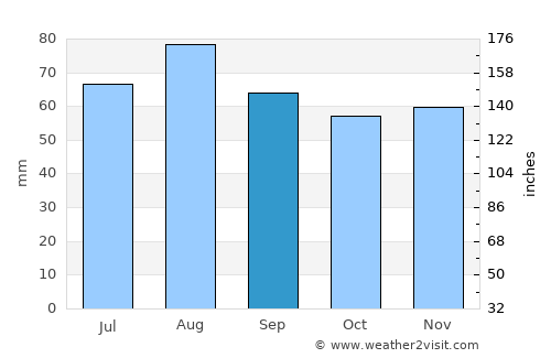 Lappi average rain in September