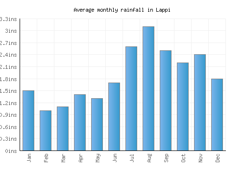 Lappi monthly rainfall chart (inches)