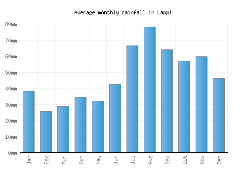 Lappi monthly rainfall chart (mm)