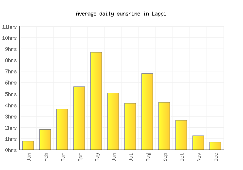 Lappi average daily sunshine chart