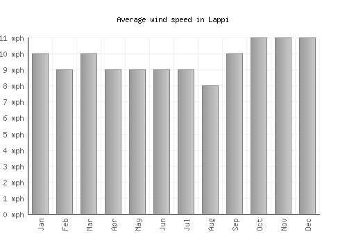 Lappi average winspeed by month (mph)