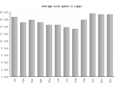 Lappi average winspeed by month (km/h)