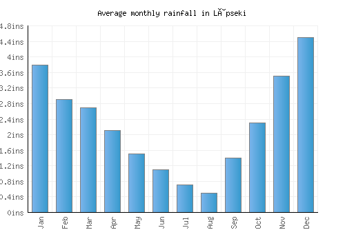 Lâpseki monthly rainfall chart (inches)