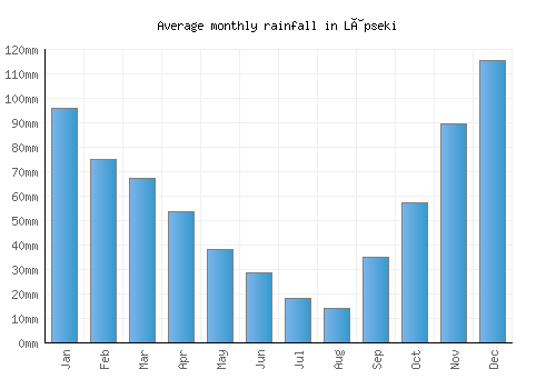 Lâpseki monthly rainfall chart (mm)