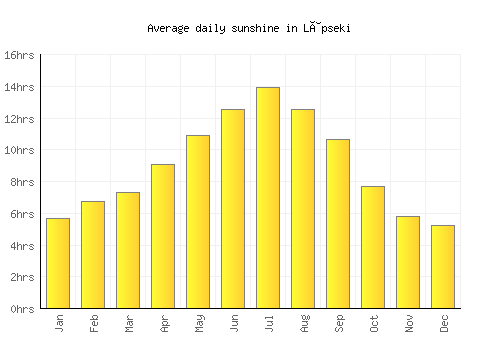 Lâpseki average daily sunshine chart