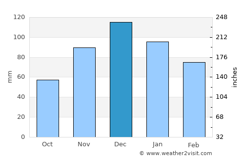 Lâpseki average rain in December