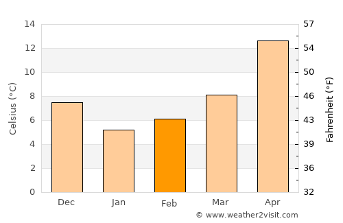 Lâpseki average temperature in February