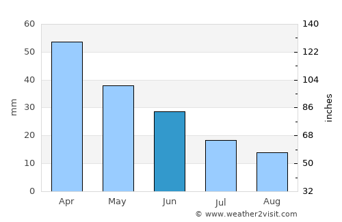 Lâpseki average rain in June