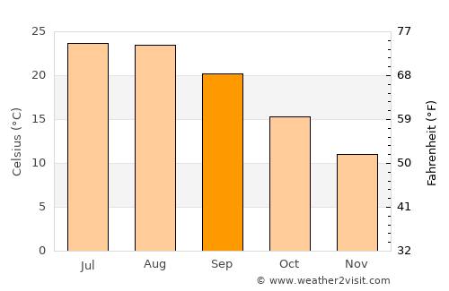 Lâpseki average temperature in September
