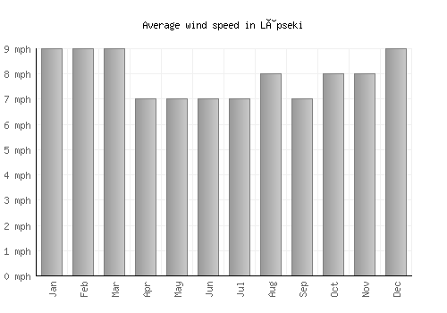 Lâpseki average winspeed by month (mph)