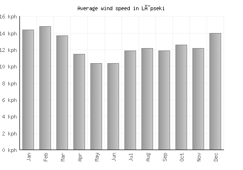 Lâpseki average winspeed by month (km/h)