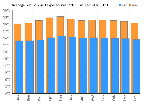 Lapu-Lapu City average minimum / maximum temperatures (Celsius)