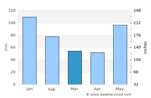 Lapu-Lapu City average rain in March
