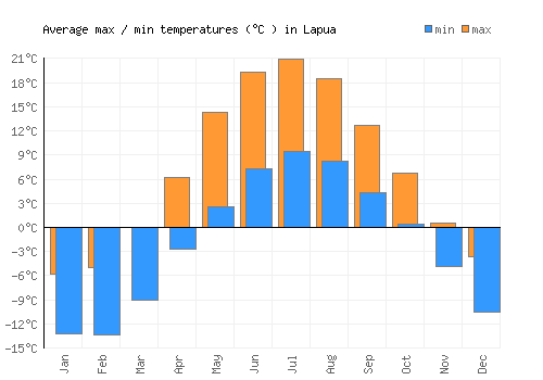 Lapua average minimum / maximum temperatures (Celsius)