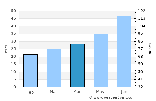 Lapua average rain in April