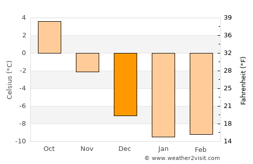 Lapua average temperature in December