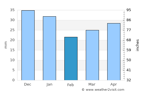 Lapua average rain in February