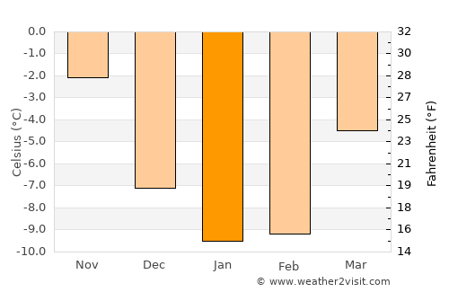 Lapua average temperature in January