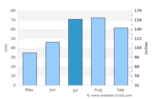 Lapua average rain in July