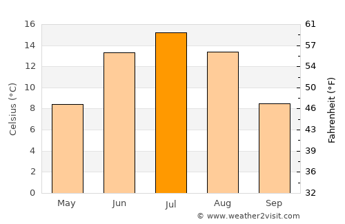 Lapua average temperature in July