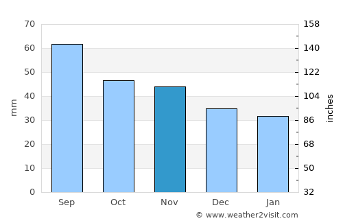 Lapua average rain in November