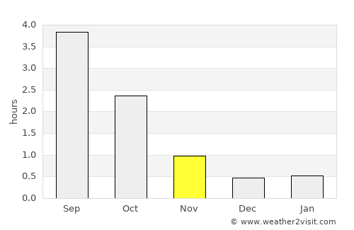 Lapua average rain in November