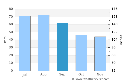 Lapua average rain in September