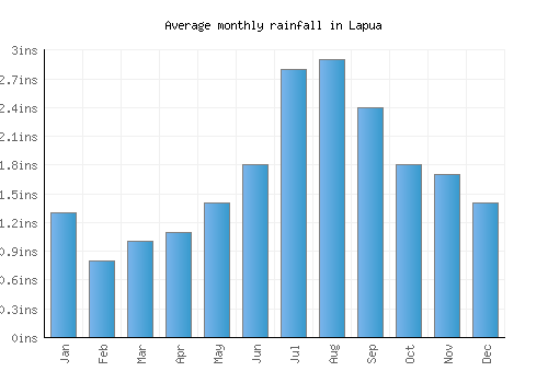Lapua monthly rainfall chart (inches)
