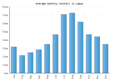 Lapua monthly rainfall chart (mm)