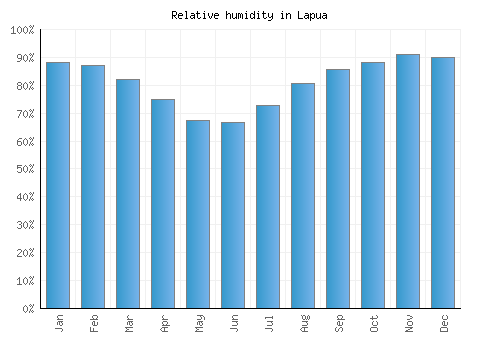 Lapua relative humidity averages