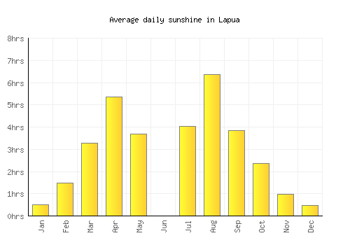 Lapua average daily sunshine chart