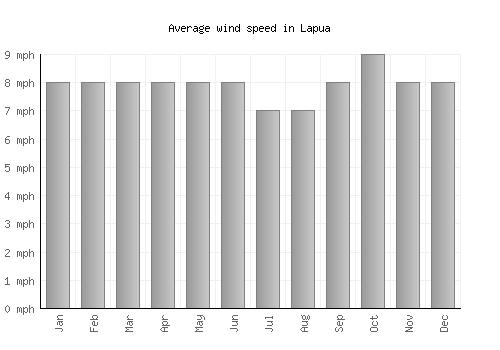 Lapua average winspeed by month (mph)
