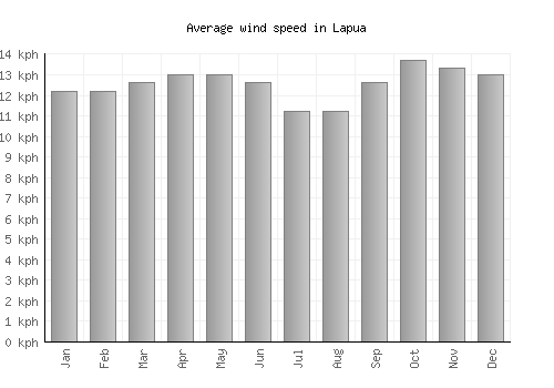 Lapua average winspeed by month (km/h)