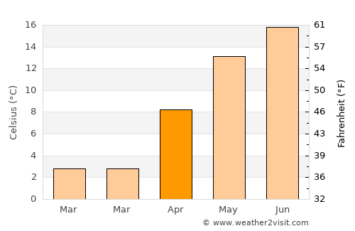 Lăpuş average temperature in April