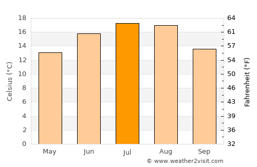 Lăpuş average temperature in July
