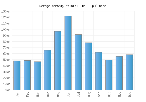 Lăpuşnicel monthly rainfall chart (mm)