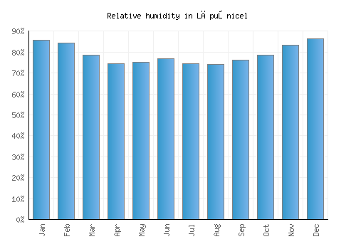Lăpuşnicel relative humidity averages