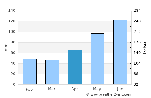 Lăpuşnicel average rain in April