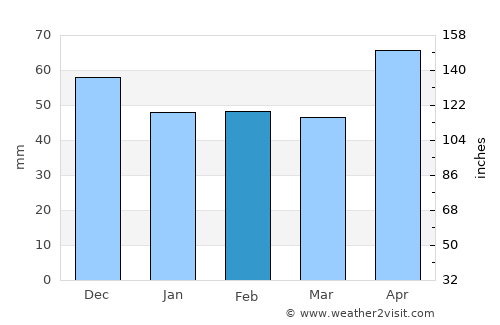 Lăpuşnicel average rain in February