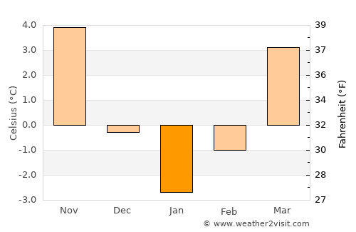 Lăpuşnicel average temperature in January