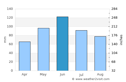 Lăpuşnicel average rain in June