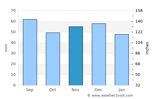 Lăpuşnicel average rain in November