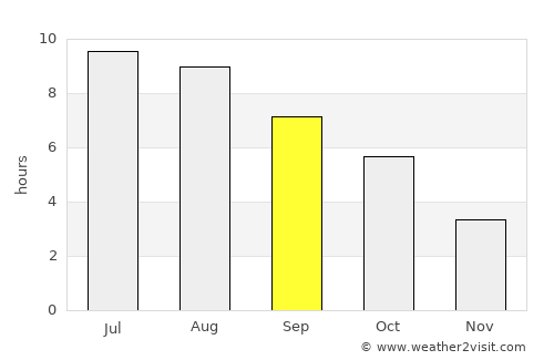 Lăpuşnicel average rain in September