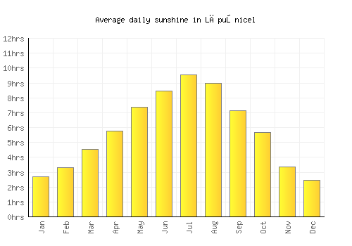 Lăpuşnicel average daily sunshine chart
