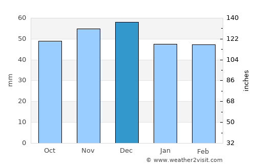 Lăpuşnicu Mare average rain in December